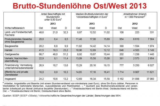 Bruttostundenlöhne Ost/West 2013. Grafik: IWH Halle 