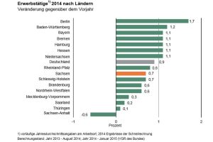 Entwicklung der Erwerbstätigkeit nach Bundesländern 2014. Grafik: Sächsisches Landesamt für Statistik