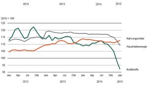 Preisentwicklung bei Kraftstoffen, Haushaltsenergie und Nahrungsmitteln in Sachsen seit 2012. Grafik: Statistisches Landesamt Sachsen