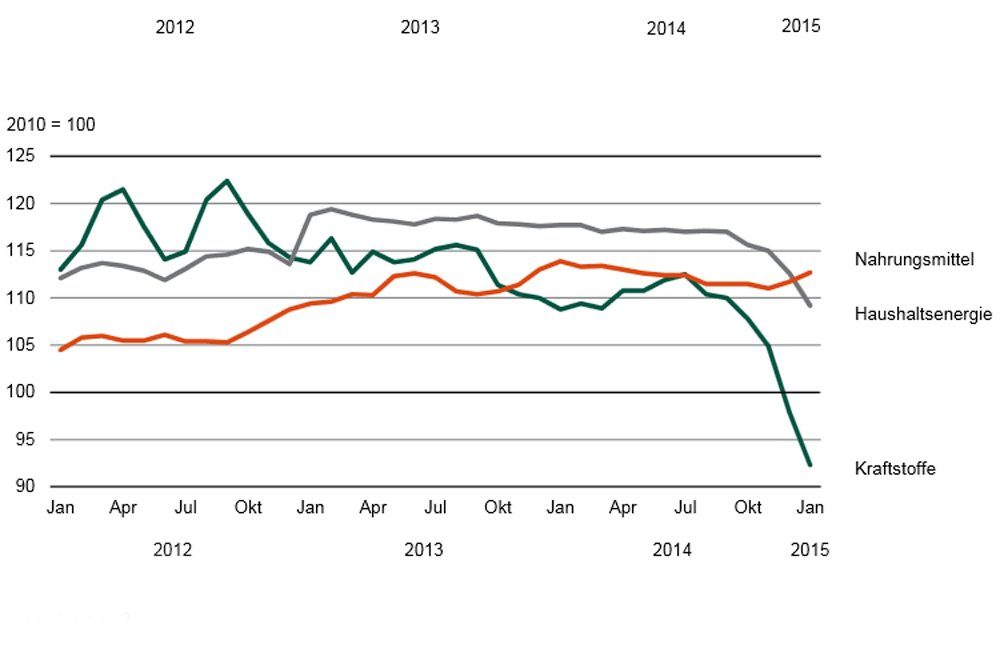 Preisentwicklung bei Kraftstoffen, Haushaltsenergie und Nahrungsmitteln in Sachsen seit 2012. Grafik: Statistisches Landesamt Sachsen