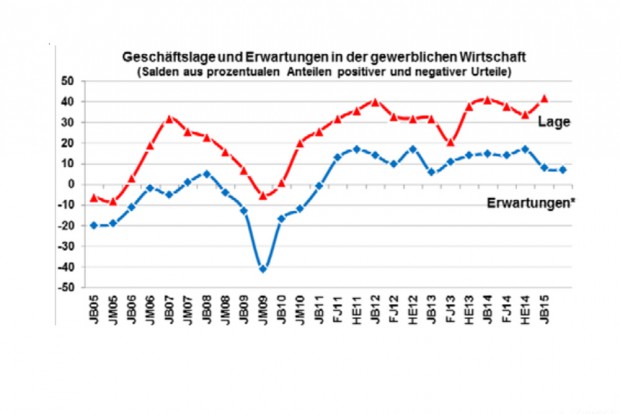 Das typische Leipziger Stimmungsbild: Die Lage ist in Ordnung - aber in die Zukunft schaut man lieber mit ganz gedämpften Erwartungen. Grafik: IHK zu Leipzig