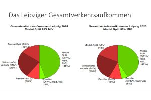 So sähe der Anteil des (privaten) Modal Split am Gesamtverkehr aus bei 25 % Motorisiertem Individualverkehr (links) und bei 30 Prozent (rechts). Grafik: Volker Holzendorf