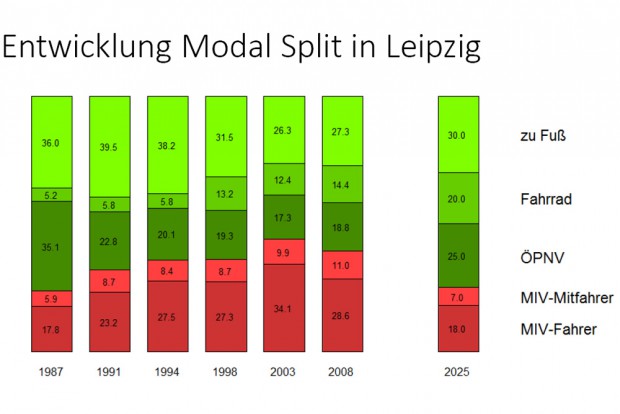 Die Entwicklung des Modal Split in Leipzig seit 1987. Grafik: Volker Holzendorf