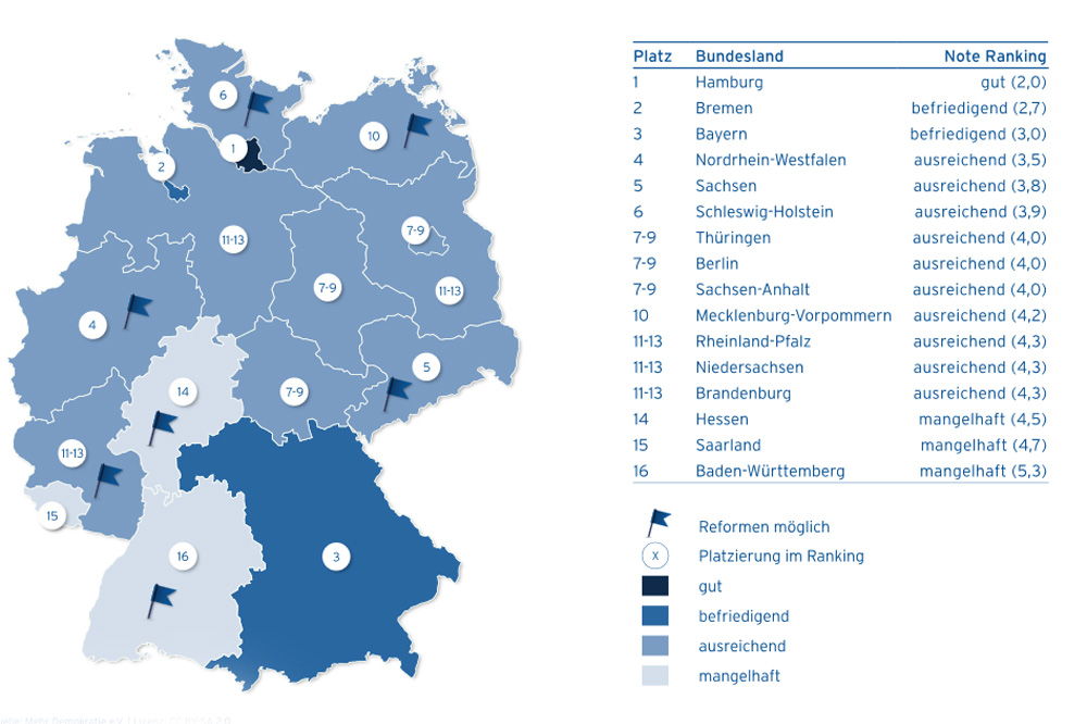 Einschätzung der direkten Demokratie auf Landesebene. Grafik: Mehr Demokratie e.V.