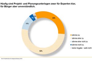 Planungsunterlagen sind für die meisten Bürger ein Buch mit sieben Siegeln. Grafik: Hitschfeld Büro für strategische Beratung GmbH