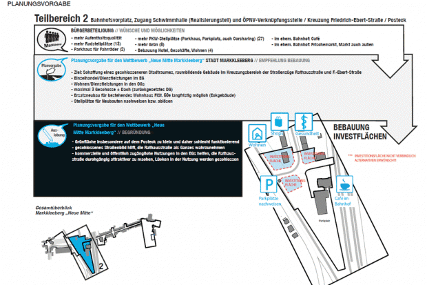 Präsentation der Umfrageergebnisse "Neugestaltung der Markkleeberger Stadtmitte". Quelle: Stadt Markkleeberg/Station C23