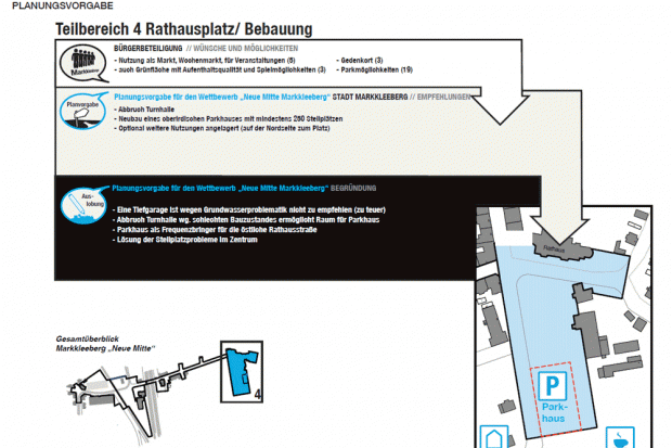 Präsentation der Umfrageergebnisse "Neugestaltung der Markkleeberger Stadtmitte". Quelle: Stadt Markkleeberg/Station C23