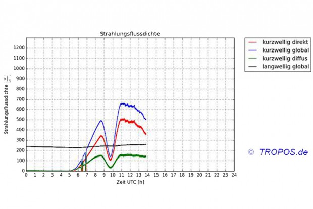 Während "SOFI2015" sank die diffuse Solarstrahlung um 75% in Leipzig. Grafik: Tropos.de