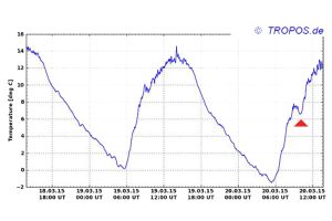 Und die Lufttemperatur sank während „SOFI2015" gegen 10:30 Uhr in Leipzig um ca. 2 Grad (roter Pfeil). Grafik: Tropos.de