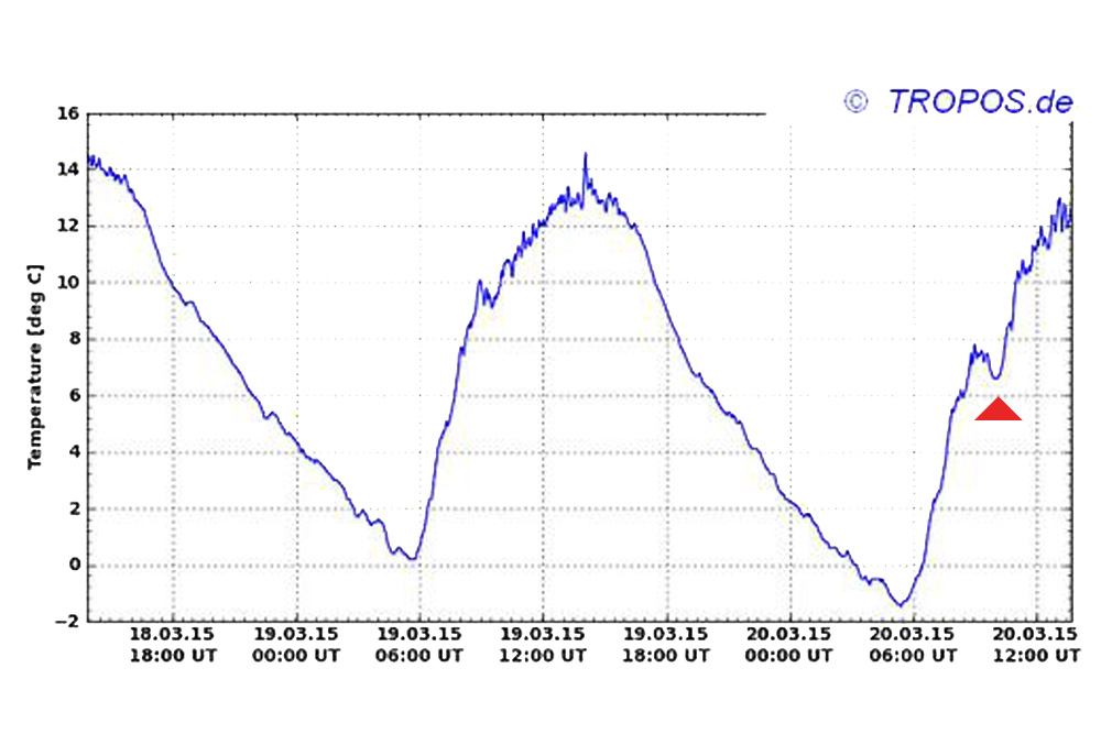 Und die Lufttemperatur sank während „SOFI2015" gegen 10:30 Uhr in Leipzig um ca. 2 Grad (roter Pfeil). Grafik: Tropos.de