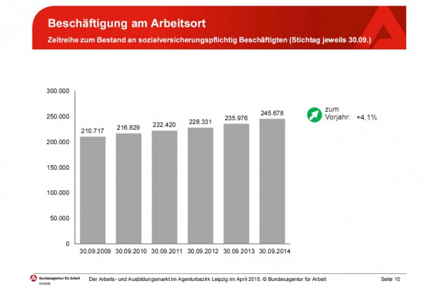 Fast 35.000 Jobs mehr: Beschäftigungsaufbau in Leipzig seit 2009. Grafik: Bundesagentur für Arbeit