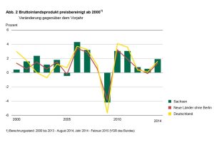 Die BIP-Entwicklung in Sachsen von 2000 bis 2014 - unübersehbar der Einbruch zur Finanzkrise 2008/2009. Grafik: Freistaat Sachsen, Statistisches Landesamt