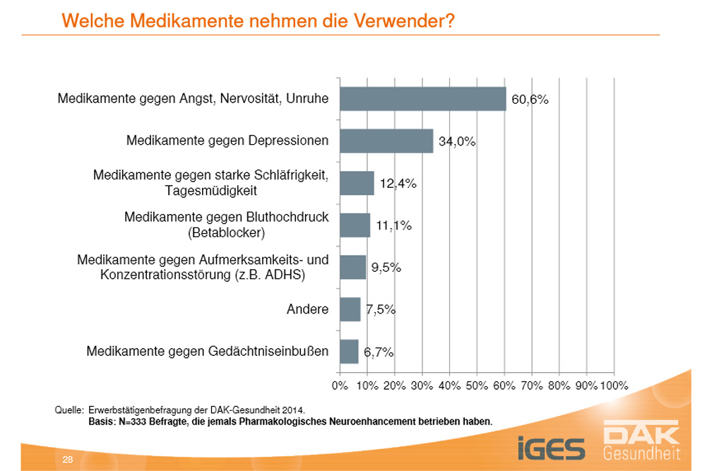 Welche Medikamente Sachsen nehmen, um ihre Leistung im Job zu steigern. Grafik: DAK / IGES