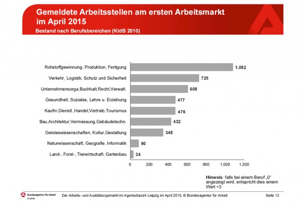 Wo gibt es die meisten Jobs: Gemeldete Arbeitsstellen im April 2015. Grafik: Bundesagentur für Arbeit