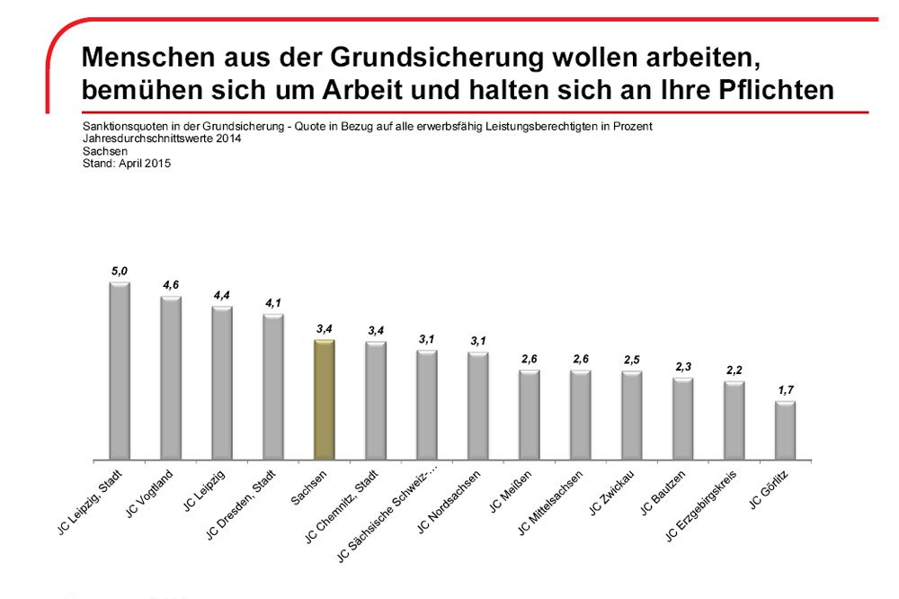 Sanktionen in sächsischen Jobcentern 2014. Grafik: Bundesagentur für Arbeit, Regionaldirektion Sachsen