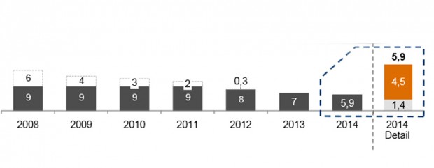 Die Entwicklung des Sealink-Portfolios der LBBW von 2008 bis 2014. Grafik: LBBW