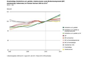 Der ganze Kurvensalat seit 2000: BIP steigt, Löhne steigen, Arbeitsvolumen verändert sich kaum. Grafik: Freistaat Sachsen / Statistisches Landesamt