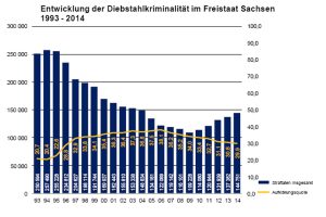 Entwicklung der Diebstahlskriminaltät in Sachsen 1993 bis 2014. Grafik: Freistaat Sachsen, SMI