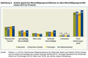 Kaum Unterschiede: 35 Prozent der Beschäftigten in Mitteldeutschland arbeiten "flexibel". Grafik: IAB