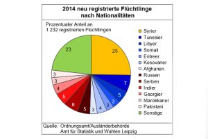 Prozentuale Anteile der 2014 in Leipzig neu registrierten Flüchtlinge. Grafik: Stadt Leipzig / Amt für Statstik und Wahlen