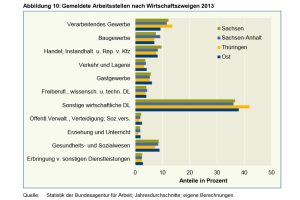 Die Wahrheit über Mitteldeutschland: Dienstleistung ist der Arbeitsplatzmotor. Grafik: IAB