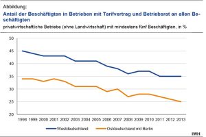 Der Rückgang tariflicher Bindungen in Ost und West seit 1998. Grafik: IWH