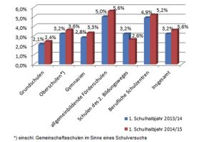 Unterrichtsausfall in sächsischen Schulen im 1. Halbjahr 2013 / 2014 und 2014 / 2015. Grafik: Freistaat Sachsen / SMK