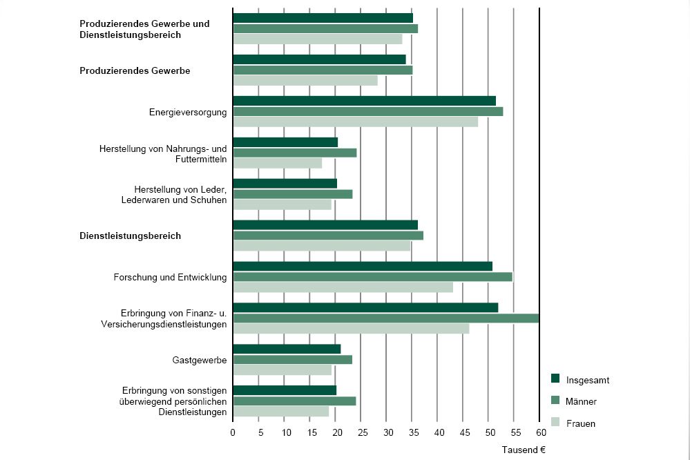 Auch bei Vollzeitstellen sind die Einkommensunterschiede zwischen den Branchen sehr erheblich. Grafik: Freistaat Sachsen, Landesamt für Statistik