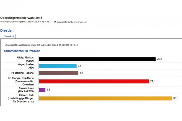 2 Wahlbezirke sind ausgezählt in Dresden. Screen: Dresden.de