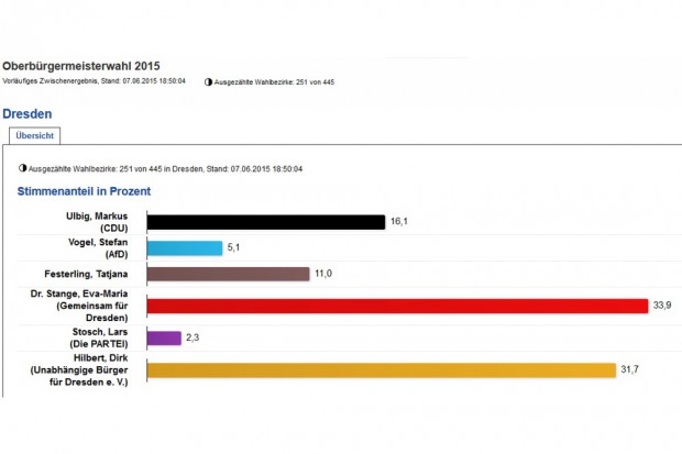 Der Trend setzt sich fort: 18:50 Uhr und 251 von 445 Wahlbezirken in Dresden sind ausgezählt. Screen: Dresden.de