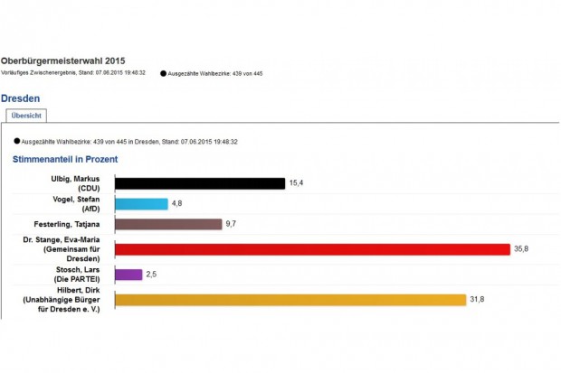 439 von 445 Wahlkreisen sind in Dresden ausgezählt. Zeit für ein erstes Resumée. Screen: Dresden.de