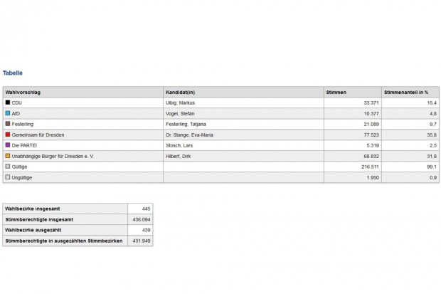21.000 Dresdner für Tatjana Festerling. Screen: Dresden.de