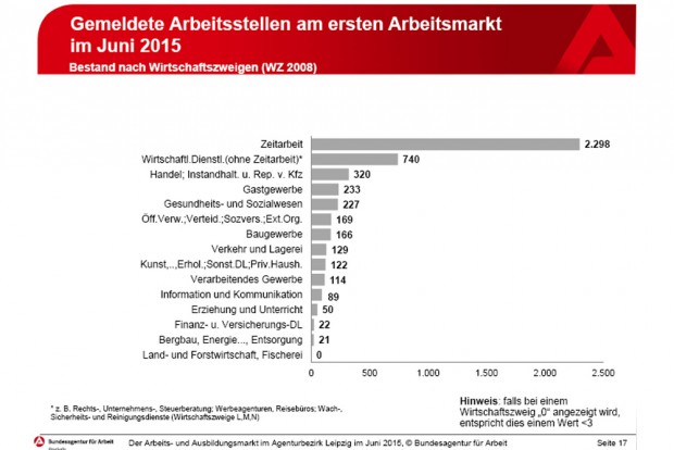 Die im Juni gemeldeten Arbeitsstellen. Grafik: Arbeitsagentur Leipzig