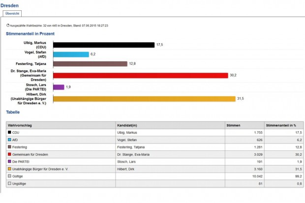 18:27 Uhr. Ulbig rutscht ab und die beiden Favoriten gehen auf 30 Prozent. 32 von 445 Wahlbezirken ausgezählt. Screen Dresden.de