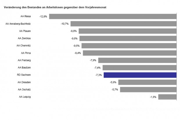 Veränderung der Arbeitslosenquoten in den sächsischen Arbeitsagenturen. Grafik: Arbeitsagentur Sachsen