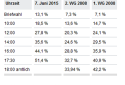 Die Wahlbeteiligung  um 17:30 Uhr. Screen Dresden.de