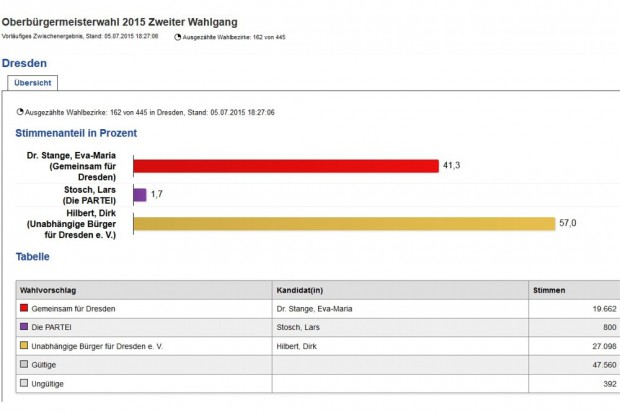 Bei 162 Wahlbezirken um 18:27 Uhr: Eine kleine Verkürzung des Abstandes - aber der Trend für Hilbert bleibt. Screen Dresden.de