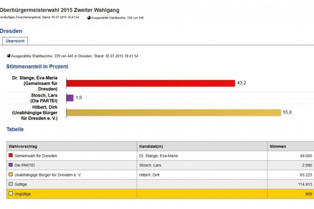 Ein bisschen verschiebt sich alles noch weiter für Stange, doch Hilbert ist wohl enteilt. 339 Wahlbezirke von 445. Screen Dresden.de