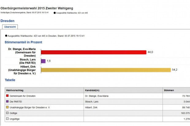 423 Wahlbezirke und eine überraschende Stimmenmehrung bei Hilbert. Screen Dresden.de