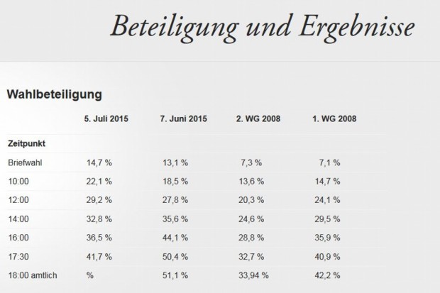 Auch 17 Uhr waren erst knapp über 40 Prozent der Dresdner wählen. Foto: Screen Dresden.de