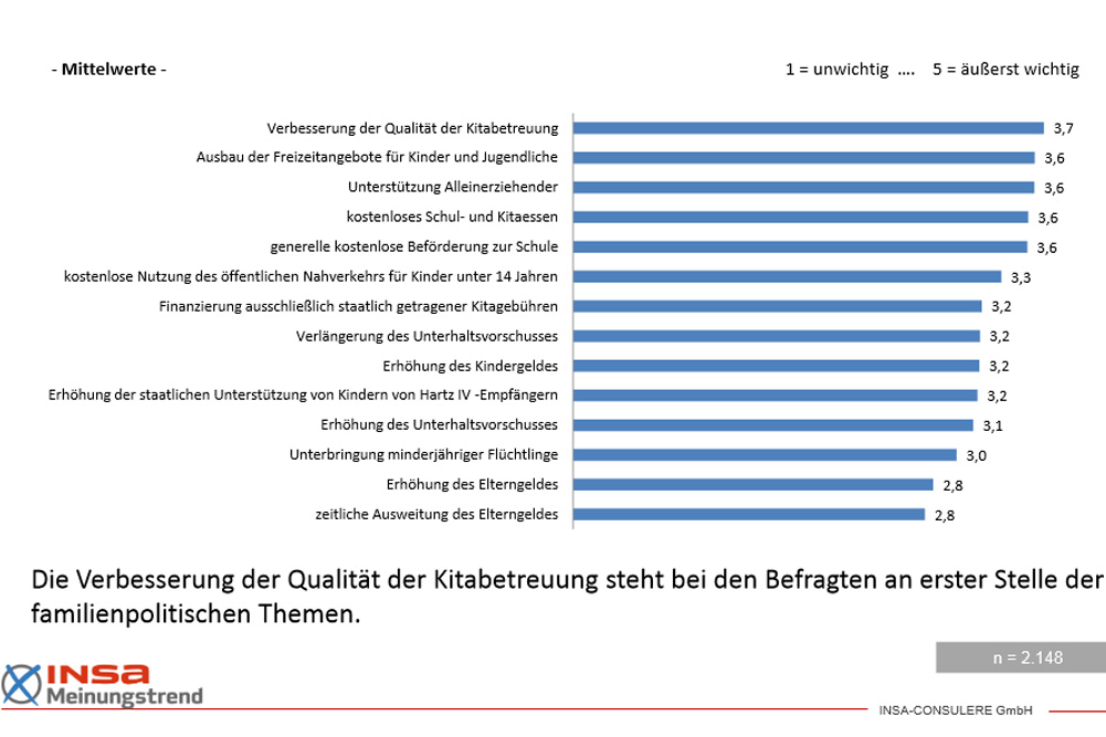 Was sich die Bundesbürger in der Kinderbetreuung tatsächlich wünschen. Grafik: Böll Stiftung / insa