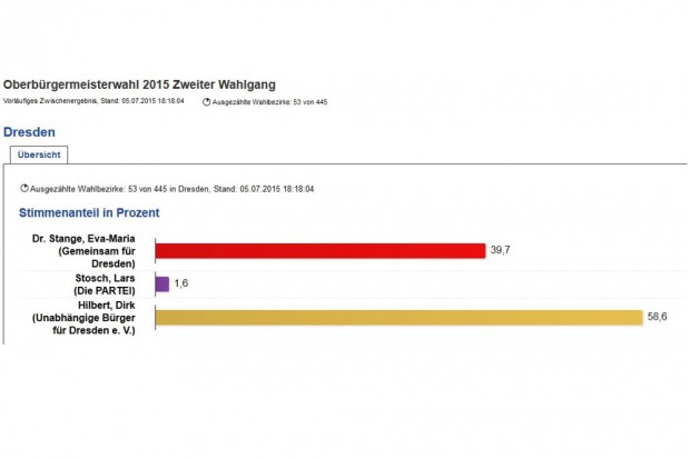 Die Ergebnisse in 53 von 445 Wahlbezirken um 18:18 Uhr. Screen Dresden.de
