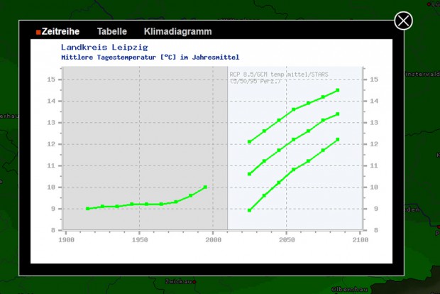 Temperaturentwicklung für die Leipziger Region, wenn es bis 2100 nur zur mittleren  prognostizierenden Temperaturerhöhung kommt. Screenshot: L-IZ