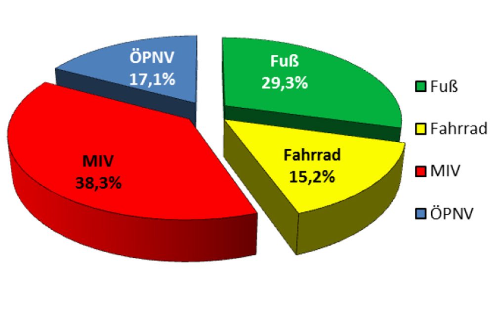 Leipzigs Modal Split für 2013: Pkw, Bahn und Bus haben verloren, Rad und Fußverkehr haben zugelegt. Grafik: Stadt Leipzig