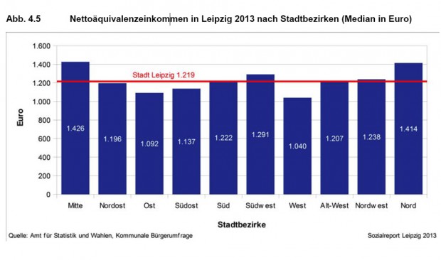 Nettoäquivalenzeinkommen nach Leipziger Stadtbezirken. Grafik: Stadt Leipzig, Sozialreport 2014