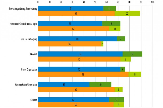 Das hübsche Balkendiagramm des Umweltdezernates zur EEA-Potenzialanalyse 2014. Blauer Balken: EEA 2011. Orange: EEA 2014. Grün: Nicht ausgeschöpfte Potenziale. Grafik: Stadt Leipzig