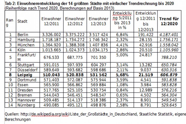 Tabelle 2: Trendrechnung mit den Einwohnerzahlen von 2013. Grafik: Josef Fischer