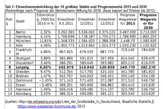 Tabelle 1: So könnte sich nach def Bertelsmann-Prognose die Einwohnerzahl der deutschen Großstädte bis 2020 entwickeln. Grafik: Josef Fischer