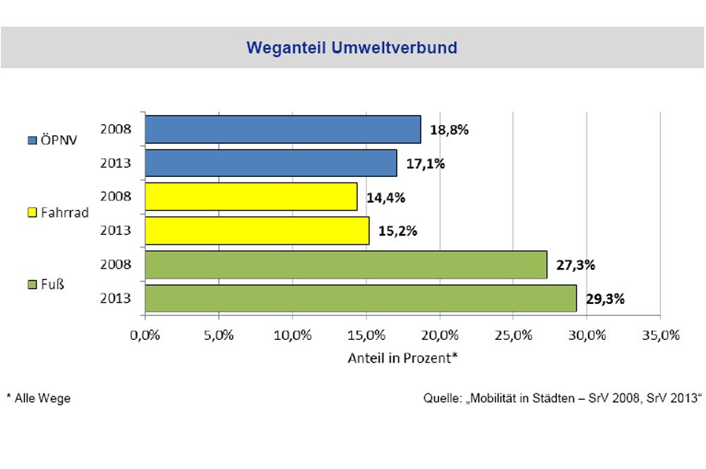 Wegeanteile im Umweltverbund: Während der ÖPNV verliert, sind immer mehr Leipziger mit Rad oder zu Fuß unterwegs. Grafik: Stadt Leipzig / SrV