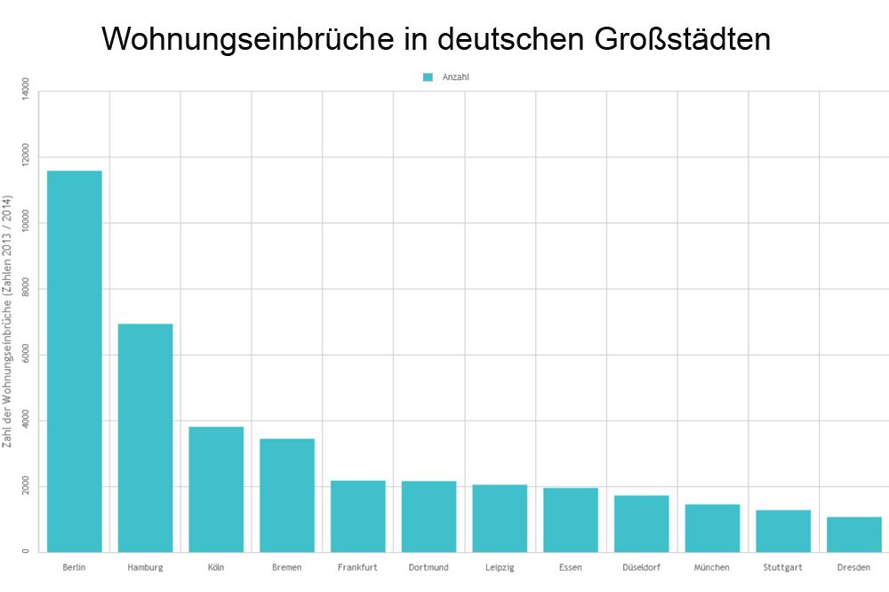Die absoluten Zahlen der Wohnungseinbrüche in den zwölf größten deutschen Städten. Grafik: L-IZ